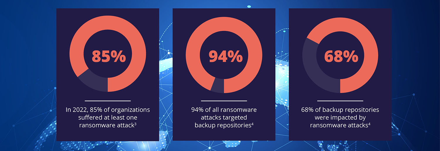 94% of all ransomware attacks targeted backup repositories