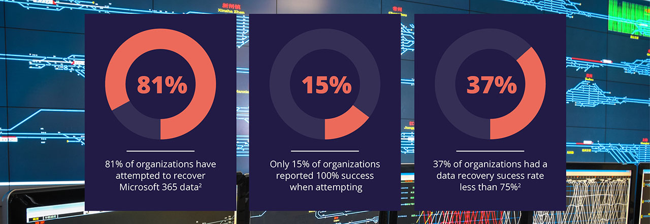 37% of organizations had a data recovery success rate less than 75%