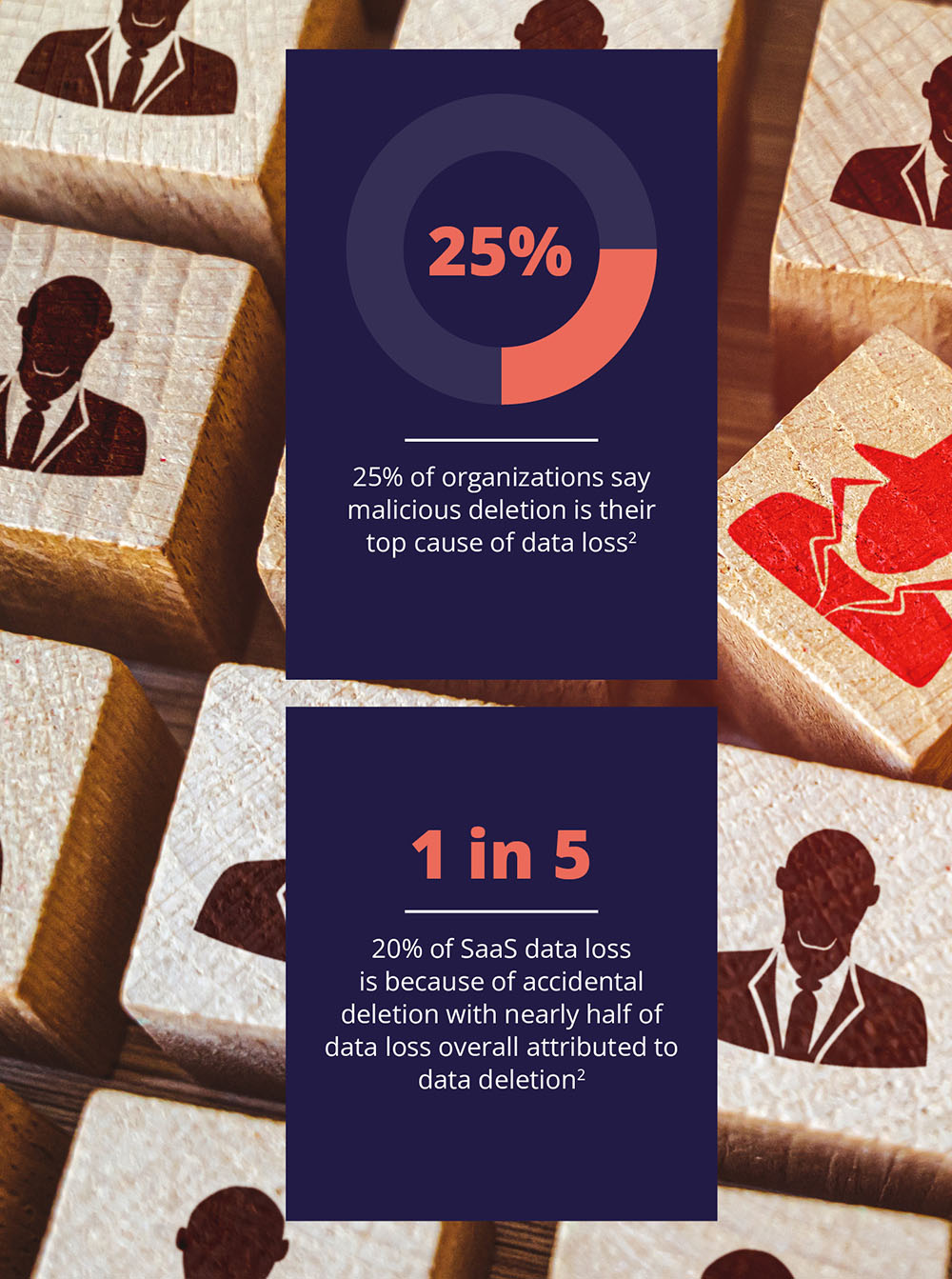 25% of organizations say malicious deletion is their top cause of data loss