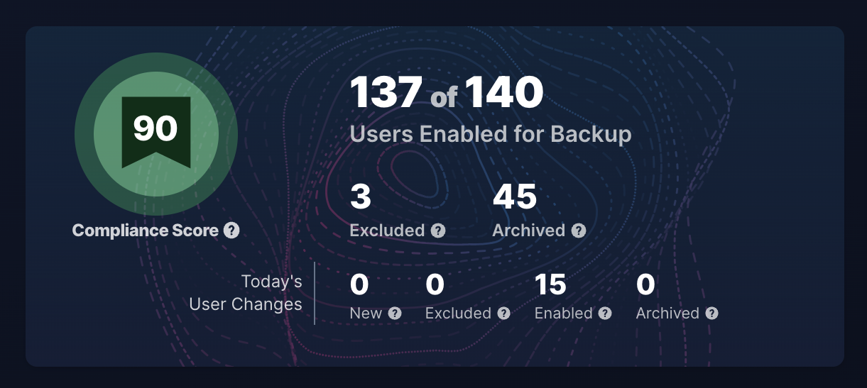 Compliance score