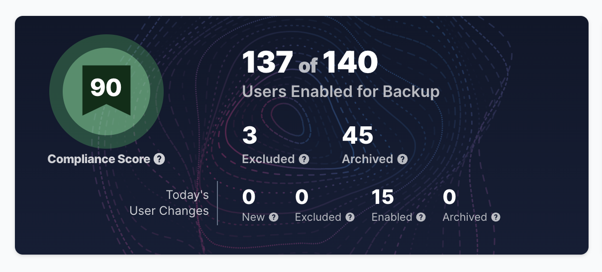 Compliance score